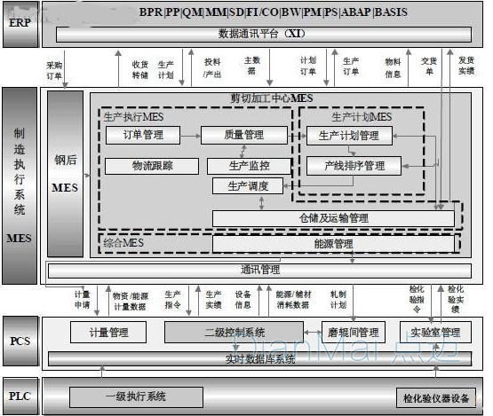 MES系统架构