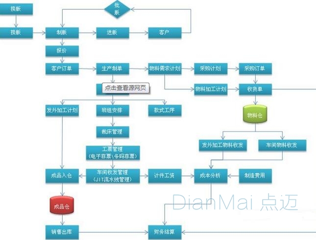 家具生产管理系统流程图