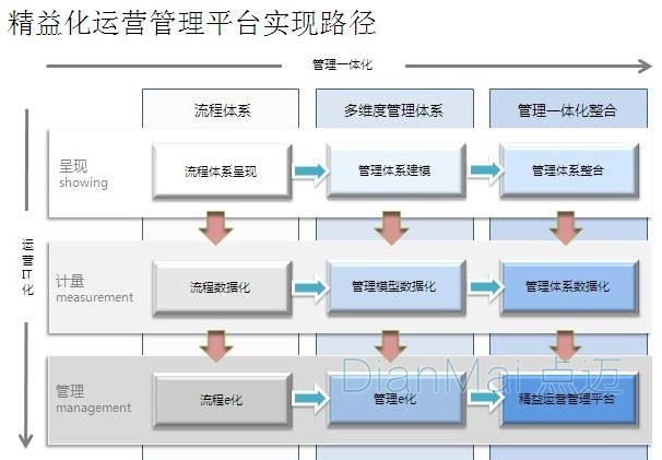 精益化管理流程