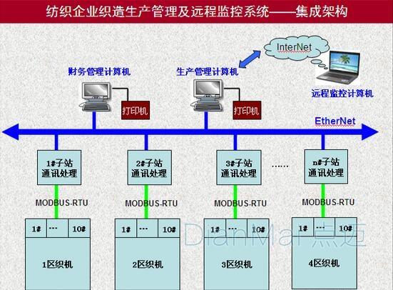 纺织企业生产管理系统