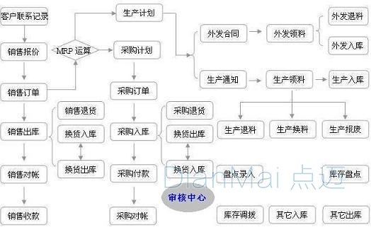 苏州点迈工厂管理软件架构