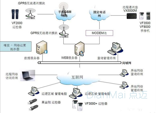 巡检管理系统互联网架构