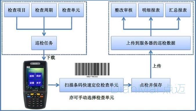 石油管道定位巡检管理系统