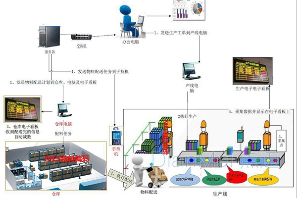 电子行业MES方案