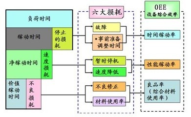 设备综合效率损耗分析