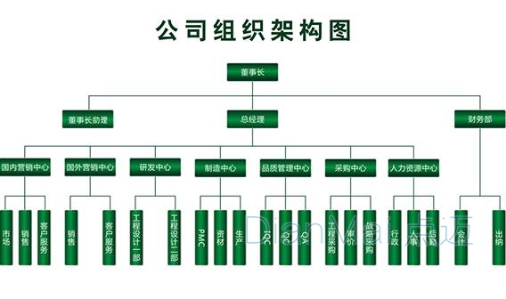 公司组织架构整理