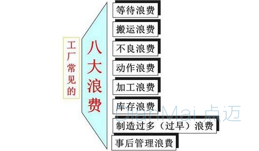 精益生产八大浪费图解