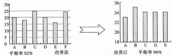 等待浪费示改造意图