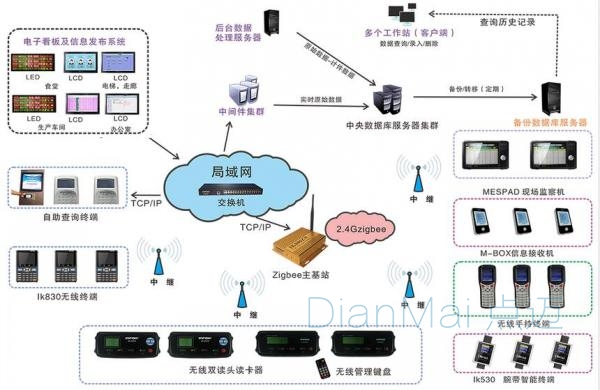 半导体MES拓扑结构图