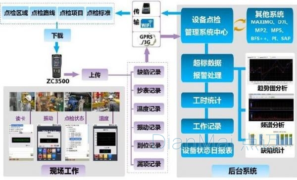 设备管理方法