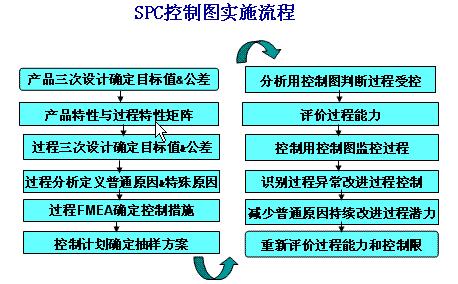 SPC控制实施流程图