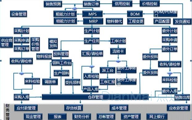 机械行业供应链管理系统