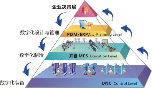 生产制造执行系统架构