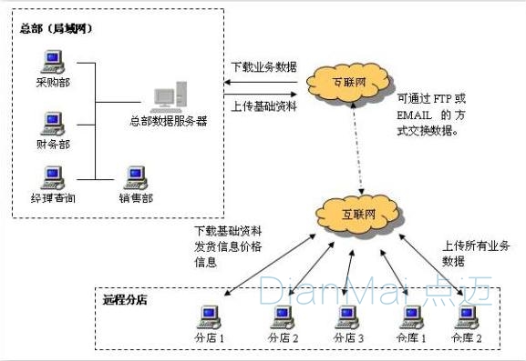 分销管理系统架构图