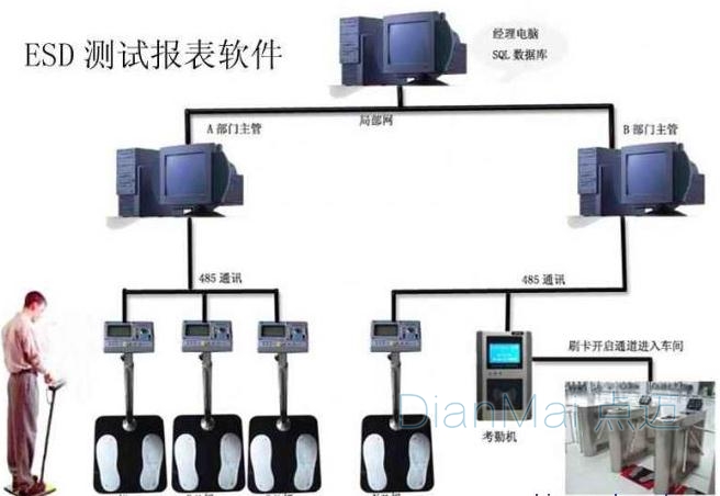 ESD 静电测试门禁系统