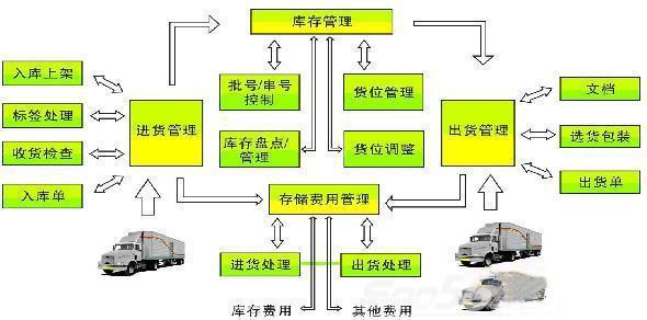 仓储物流管理系统架构