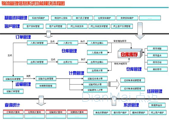 点迈仓储管理软件