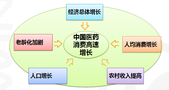 中国制药行业现状