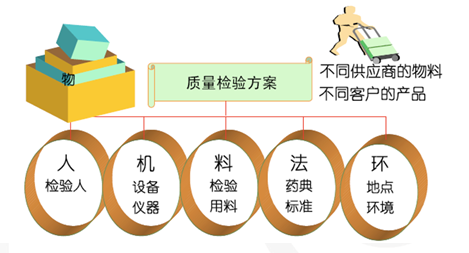 制药MES物料管理