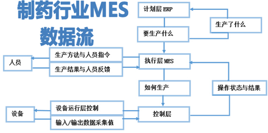 制药行业MES系统管理流程