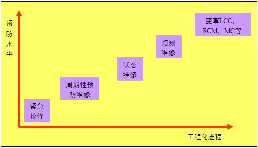 维修工程化进展情况