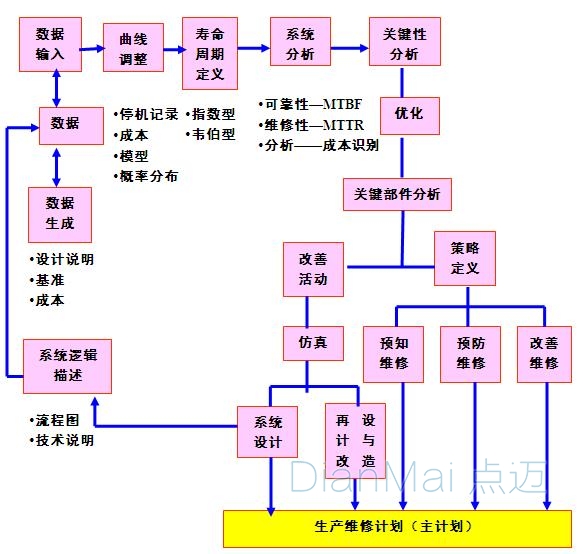 工程化维修流程