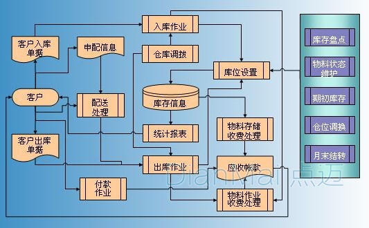 点迈仓库管理软件