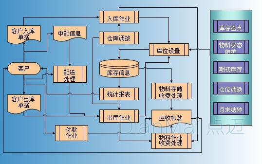 仓库管理系统流程图