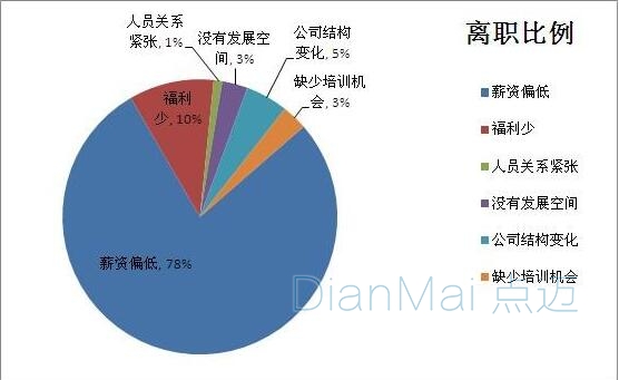 员工离职原因比例