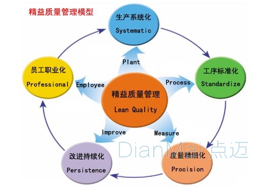 精益化质量管理