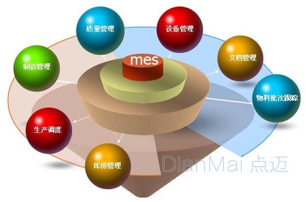 MES生产制造执行系统结构
