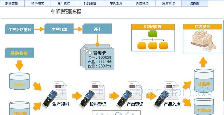 车间管理系统流程