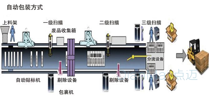 生产线自动包装流程