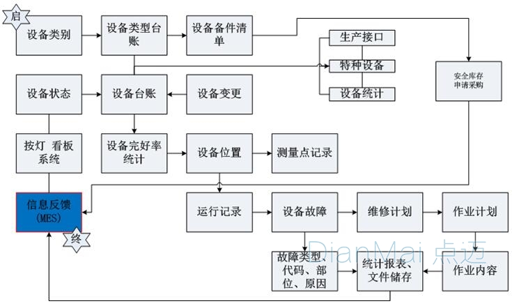 企业设备管理流程