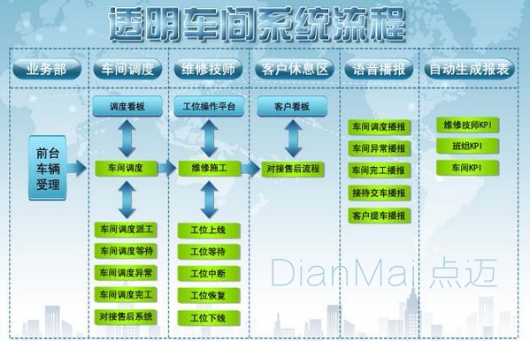 生产车间透明化管理流程