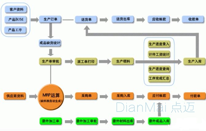 小型企业工厂管理软件