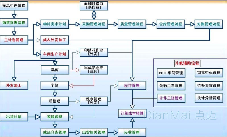 服装工厂管理软件流程图