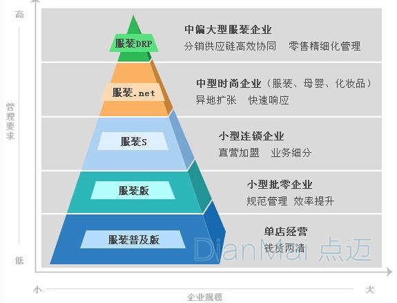 服装行业对管理软件需求分析