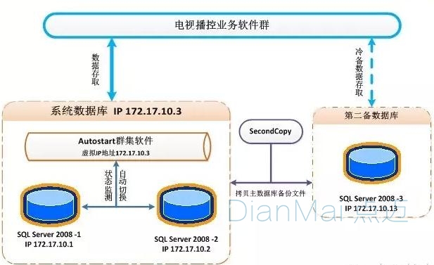 软件开发数据库架构