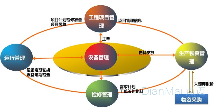 设备管理基本结构