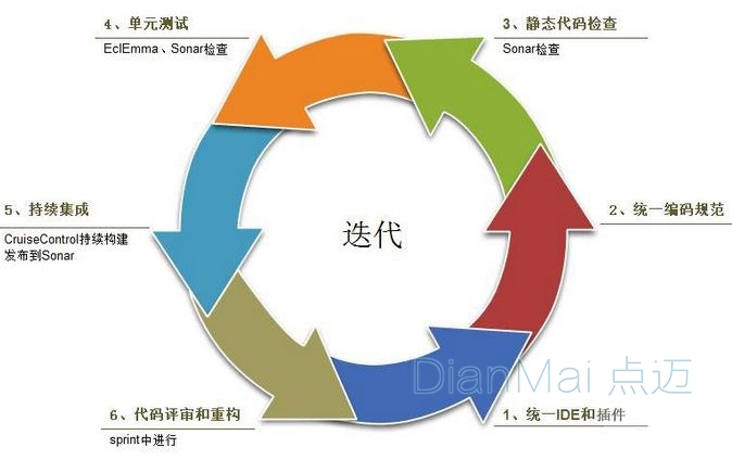 软件开发迭代过程