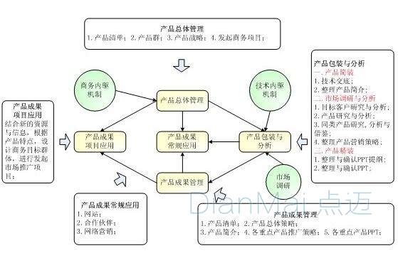 软件开发生产周期流程图