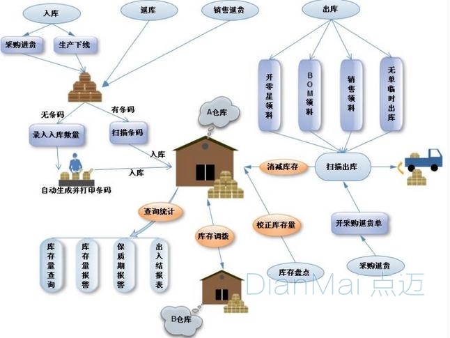 仓库管理系统工作流程