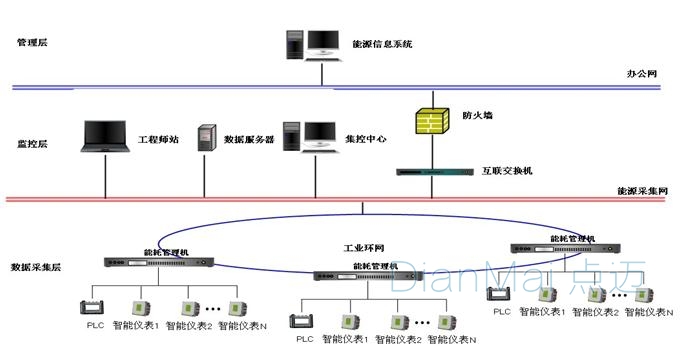 工业电气设备管理系统架构图