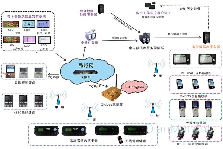 MES系统拓扑结构图