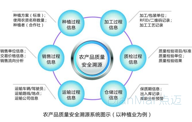 农产品质量安全追溯系统