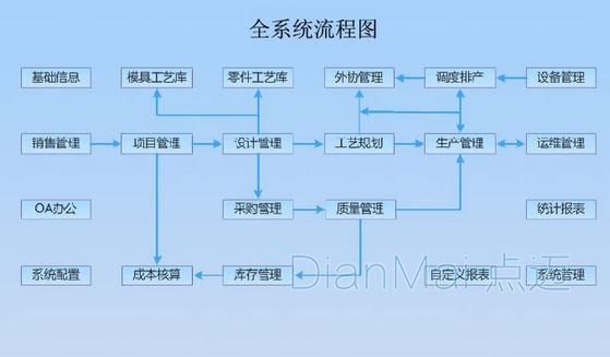 冲压磨具管理软件流程图