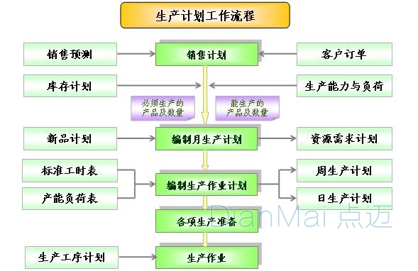 生产计划管理