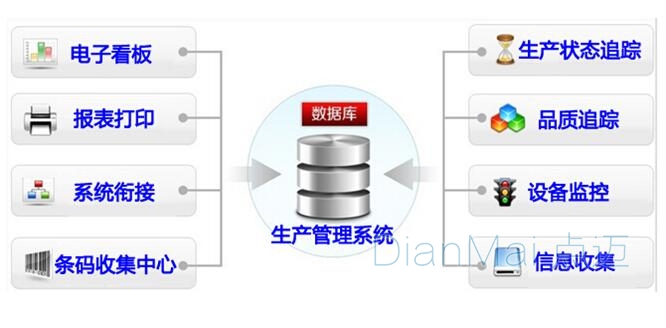 生产管理系统数据库管理系统