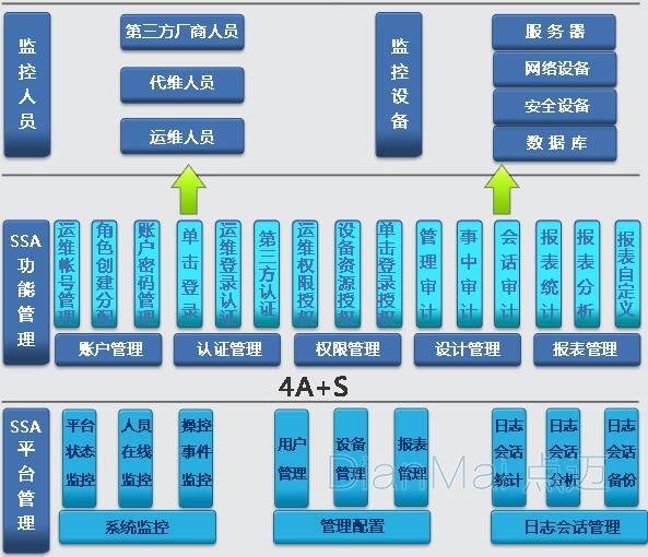 生产设备管理系统基本架构